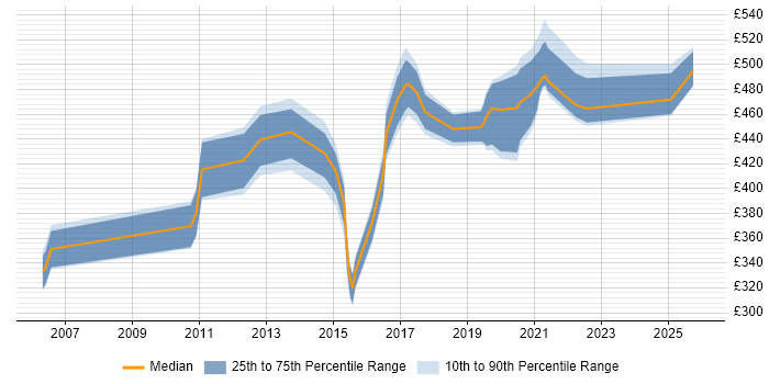 Contractor daily rate distribution trend for jobs in West Sussex citing Data Integration