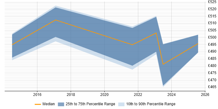 Contractor daily rate distribution trend for jobs in West Sussex citing Data Lineage