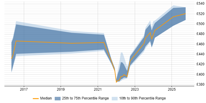 Contractor daily rate distribution trend for jobs in West Sussex citing Data Loss Prevention