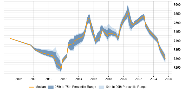 Contractor daily rate distribution trend for jobs in West Sussex citing Data Management Contractor daily rate distribution trend for jobs in West Sussex citing Data Management