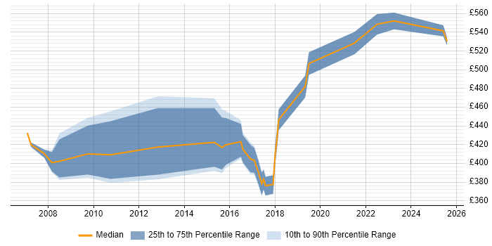 Contractor daily rate distribution trend for Data Manager job vacancies in West Sussex Contractor daily rate distribution trend for Data Manager job vacancies in West Sussex