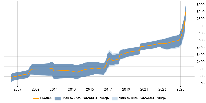 Contractor daily rate distribution trend for jobs in West Sussex citing Data Mapping Contractor daily rate distribution trend for jobs in West Sussex citing Data Mapping