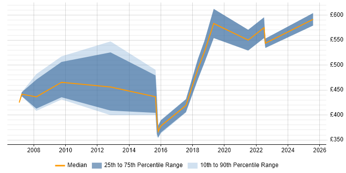 Contractor daily rate distribution trend for Data Migration Manager job vacancies in West Sussex Contractor daily rate distribution trend for Data Migration Manager job vacancies in West Sussex