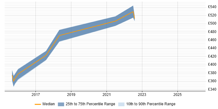 Contractor daily rate distribution trend for Data Migration Project Manager job vacancies in West Sussex