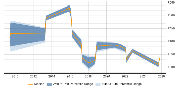 Contractor daily rate distribution trend for jobs in West Sussex citing Data Protection Act