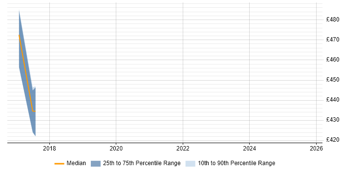 Contractor daily rate distribution trend for Data Protection Manager job vacancies in West Sussex