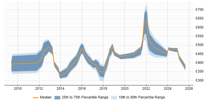 Contractor daily rate distribution trend for jobs in West Sussex citing Data Protection Contractor daily rate distribution trend for jobs in West Sussex citing Data Protection