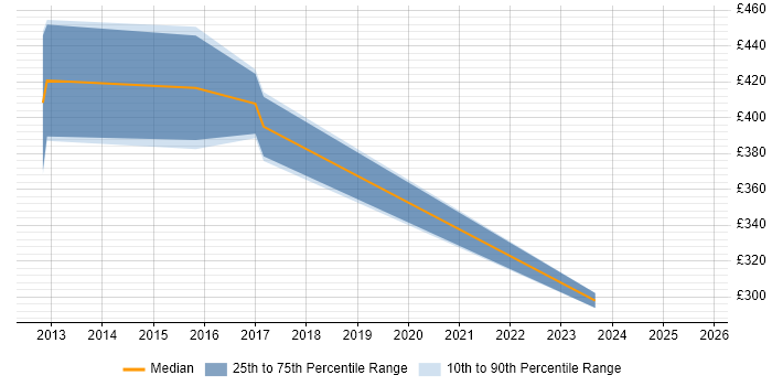 Contractor daily rate distribution trend for Data Quality Analyst job vacancies in West Sussex