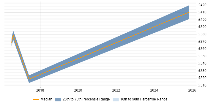 Contractor daily rate distribution trend for Data Quality Manager job vacancies in West Sussex