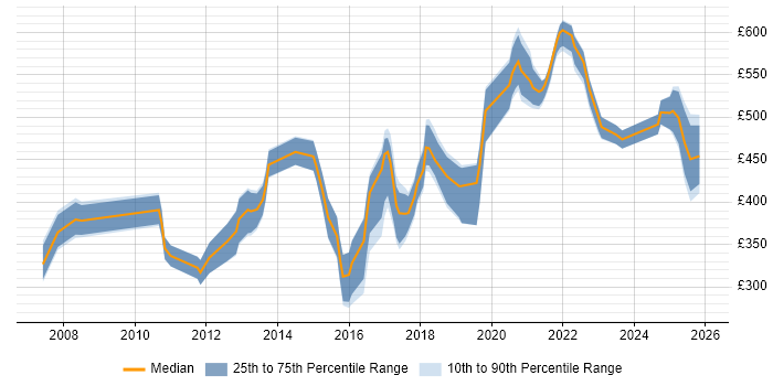 Contractor daily rate distribution trend for jobs in West Sussex citing Data Quality