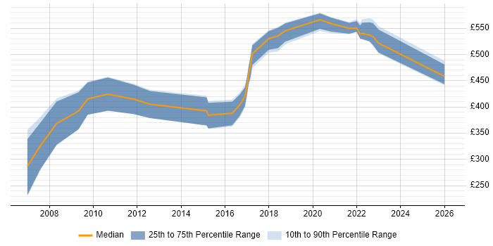 Contractor daily rate distribution trend for jobs in West Sussex citing Data Structures