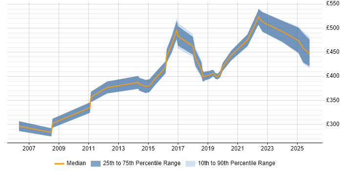 Contractor daily rate distribution trend for jobs in West Sussex citing Data Transformation