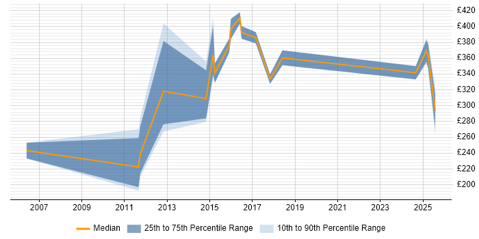 Contractor daily rate distribution trend for jobs in West Sussex citing Data Validation Contractor daily rate distribution trend for jobs in West Sussex citing Data Validation