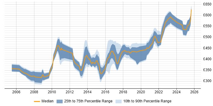 Contractor daily rate distribution trend for jobs in West Sussex citing Data Warehouse