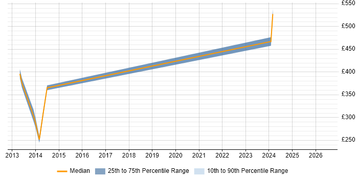 Contractor daily rate distribution trend for jobs in West Sussex citing Database Security