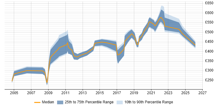 Contractor daily rate distribution trend for jobs in West Sussex citing DB2