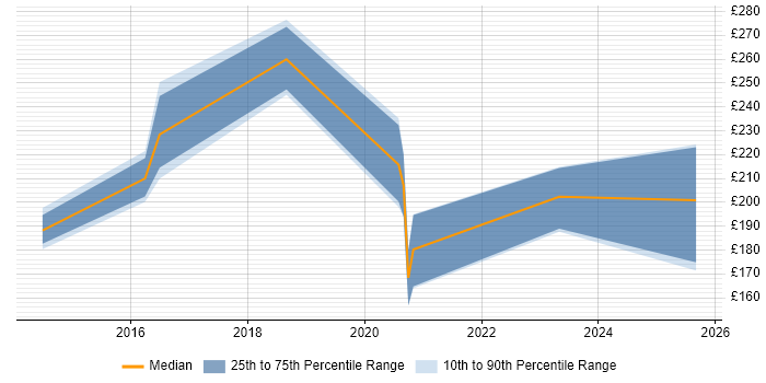 Contractor daily rate distribution trend for jobs in West Sussex citing DBS Check