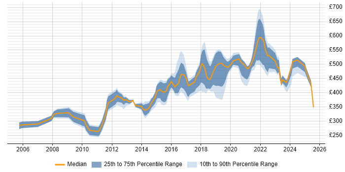 Contractor daily rate distribution trend for jobs in West Sussex citing Decision-Making Contractor daily rate distribution trend for jobs in West Sussex citing Decision-Making