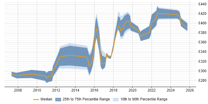 Contractor daily rate distribution trend for jobs in West Sussex citing Defect Management