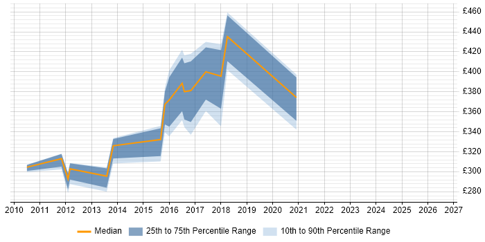 Contractor daily rate distribution trend for jobs in West Sussex citing Defect Tracking