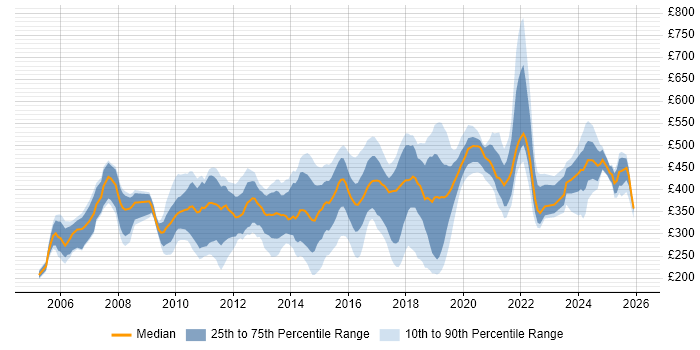 Contractor daily rate distribution trend for jobs in West Sussex citing Degree
