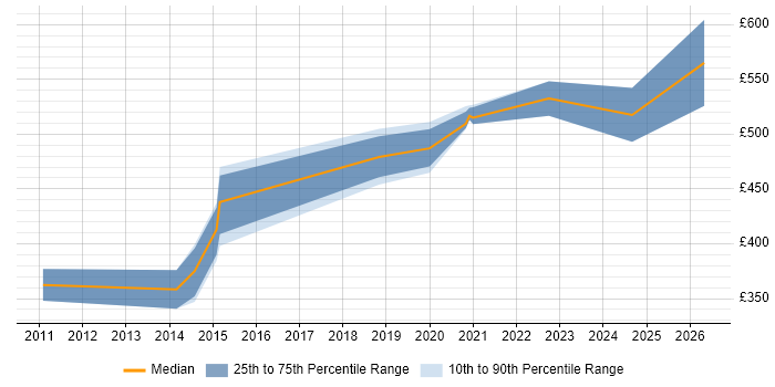 Contractor daily rate distribution trend for jobs in West Sussex citing Dependency Injection