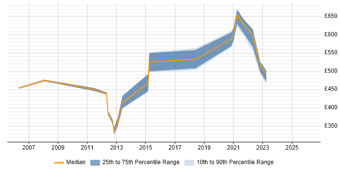 Contractor daily rate distribution trend for jobs in West Sussex citing Dependency Management