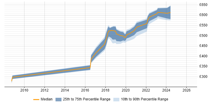 Contractor daily rate distribution trend for jobs in West Sussex citing Deployment Automation