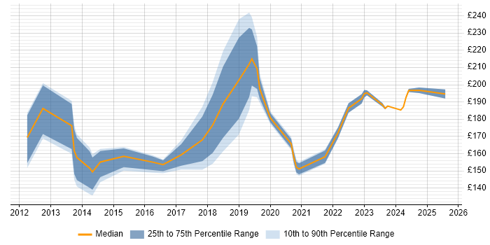 Contractor daily rate distribution trend for Deployment Engineer job vacancies in West Sussex Contractor daily rate distribution trend for Deployment Engineer job vacancies in West Sussex