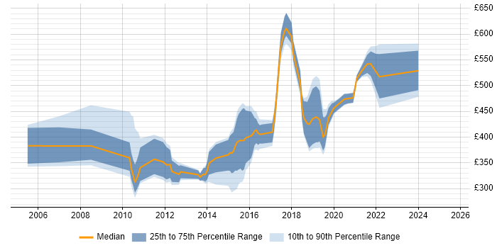 Contractor daily rate distribution trend for jobs in West Sussex citing Design Patterns