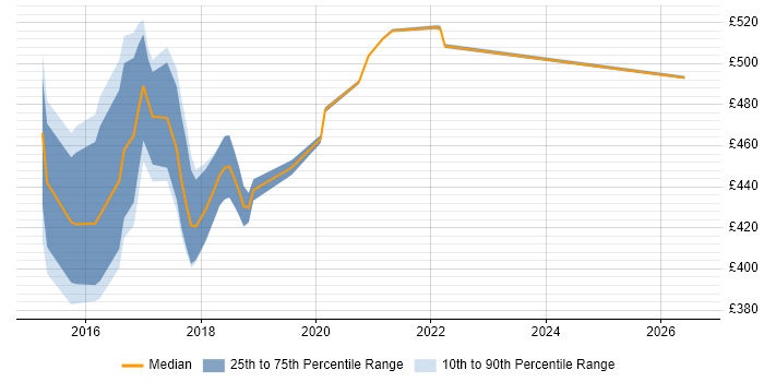 Contractor daily rate distribution trend for jobs in West Sussex citing Design Persona