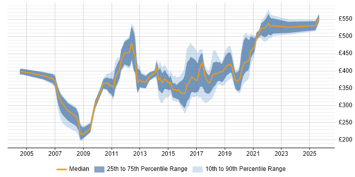 Contractor daily rate distribution trend for Designer job vacancies in West Sussex