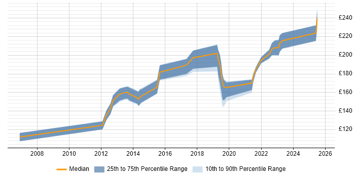 Contractor daily rate distribution trend for Desktop Support Engineer job vacancies in West Sussex