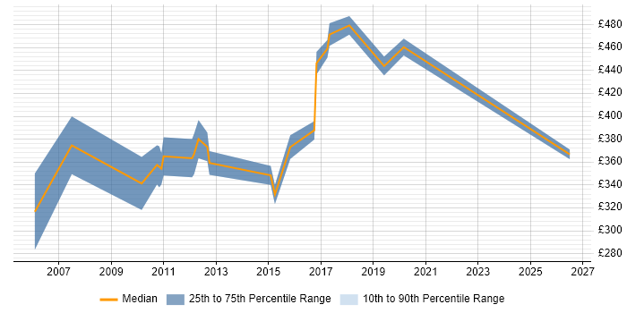 Contractor daily rate distribution trend for Developer/Software Engineer job vacancies in West Sussex