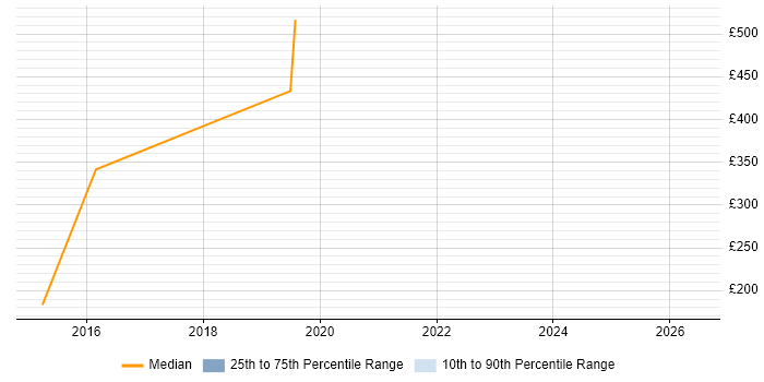 Contractor daily rate distribution trend for Development Engineer job vacancies in West Sussex