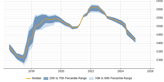 Contractor daily rate distribution trend for DevOps Engineer job vacancies in West Sussex