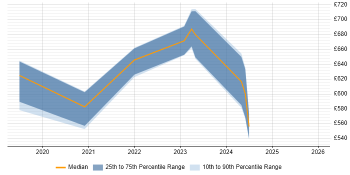 Contractor daily rate distribution trend for jobs in West Sussex citing DevSecOps
