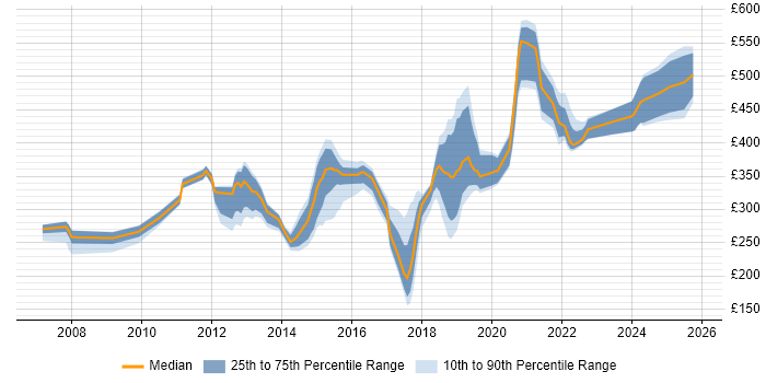 Contractor daily rate distribution trend for jobs in West Sussex citing DHCP