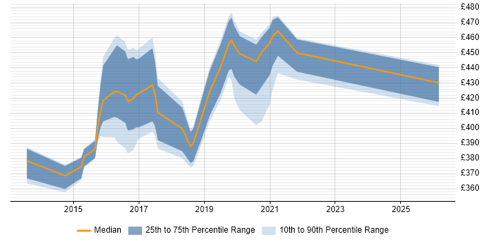 Contractor daily rate distribution trend for Digital Analyst job vacancies in West Sussex