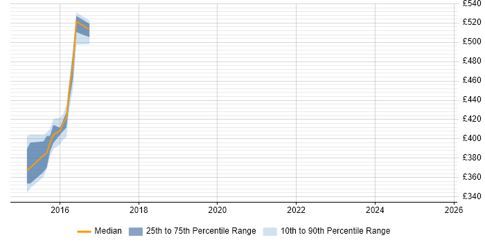 Contractor daily rate distribution trend for jobs in West Sussex citing Digital Innovation