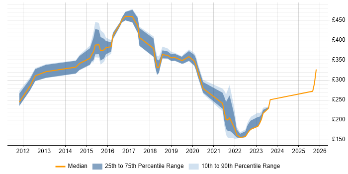 Contractor daily rate distribution trend for jobs in West Sussex citing Digital Marketing
