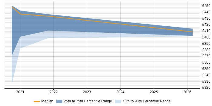 Contractor daily rate distribution trend for Digital Performance Analyst job vacancies in West Sussex