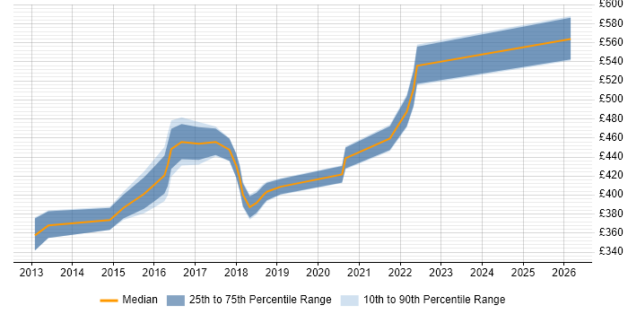 Contractor daily rate distribution trend for Digital Project Manager job vacancies in West Sussex
