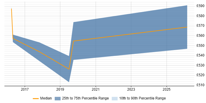 Contractor daily rate distribution trend for Digital Transformation job vacancies in West Sussex
