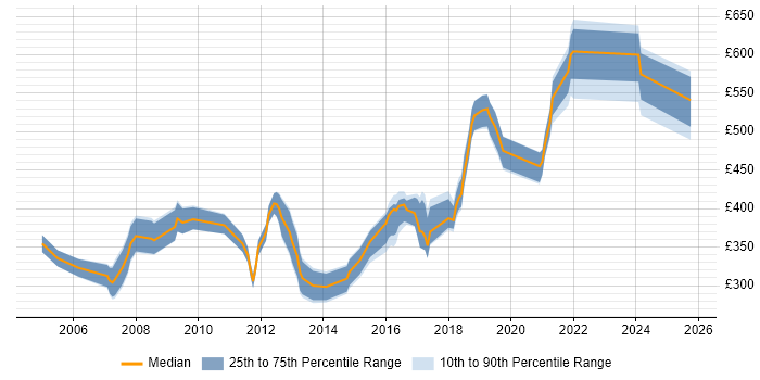 Contractor daily rate distribution trend for jobs in West Sussex citing Disaster Recovery Contractor daily rate distribution trend for jobs in West Sussex citing Disaster Recovery