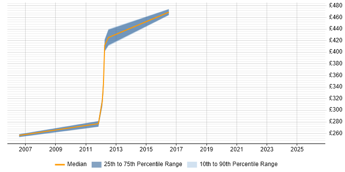 Contractor daily rate distribution trend for jobs in West Sussex citing Distributed Architecture