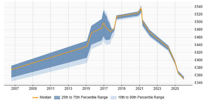 Contractor daily rate distribution trend for jobs in West Sussex citing Distributed Systems