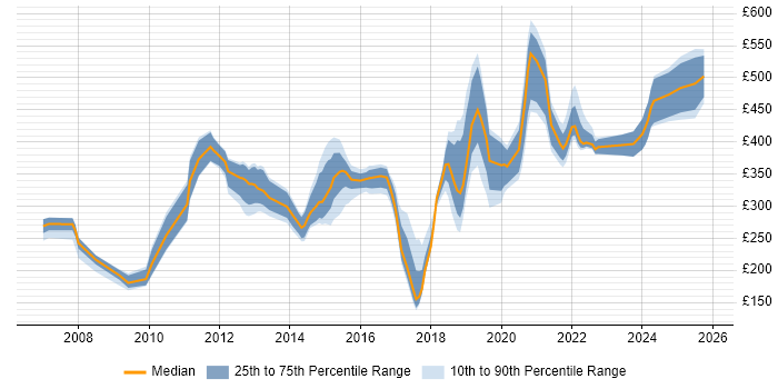 Contractor daily rate distribution trend for jobs in West Sussex citing DNS