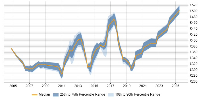 Contractor daily rate distribution trend for jobs in West Sussex citing Documentation Skills Contractor daily rate distribution trend for jobs in West Sussex citing Documentation Skills