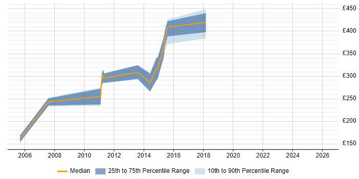 Contractor daily rate distribution trend for jobs in West Sussex citing DOM
